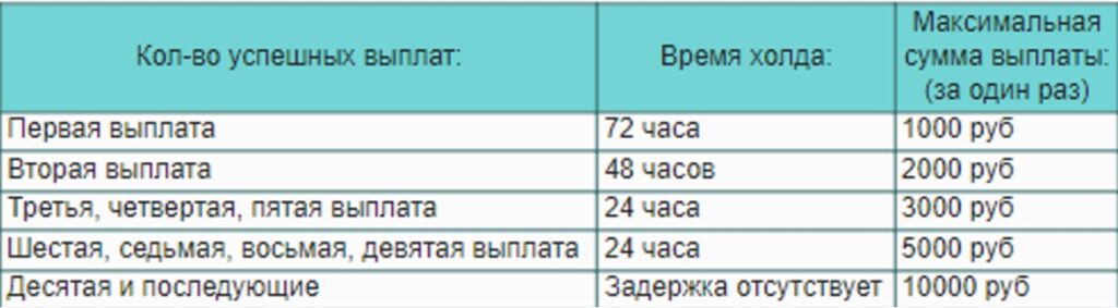 Игра Profit Birds с выводом денег 2026